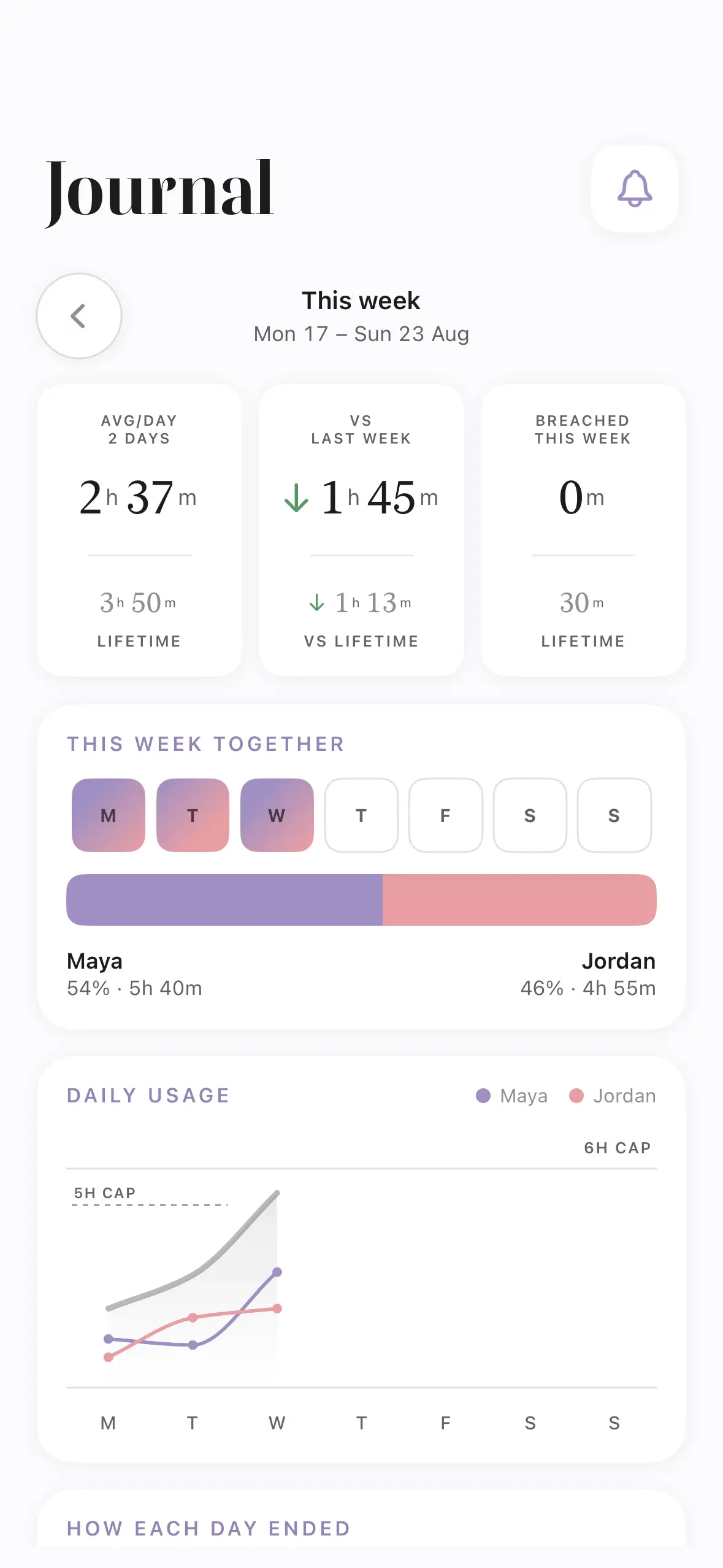 The Journal tab: a week's averages, a purple-to-salmon split bar reading Maya 54 percent and Jordan 46 percent, and a daily usage chart.